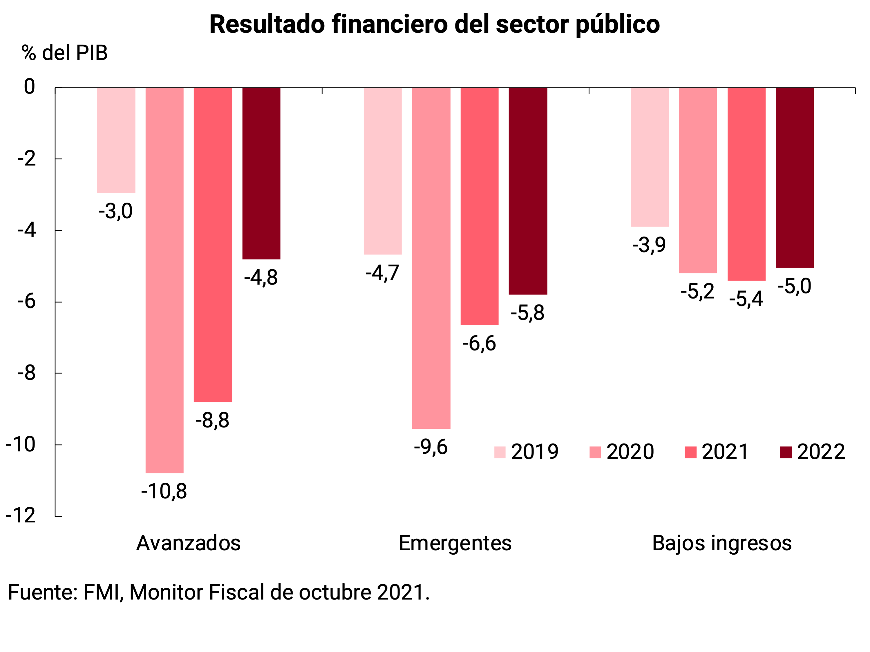 Gráfico 2.12A | Resultado financiero del sector público